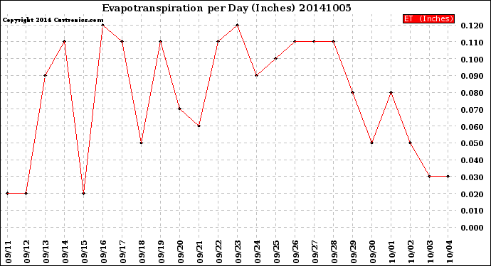 Milwaukee Weather Evapotranspiration<br>per Day (Inches)