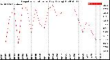 Milwaukee Weather Evapotranspiration<br>per Day (Ozs sq/ft)