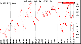 Milwaukee Weather Heat Index<br>Daily High