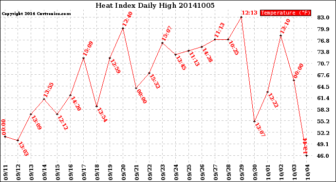 Milwaukee Weather Heat Index<br>Daily High