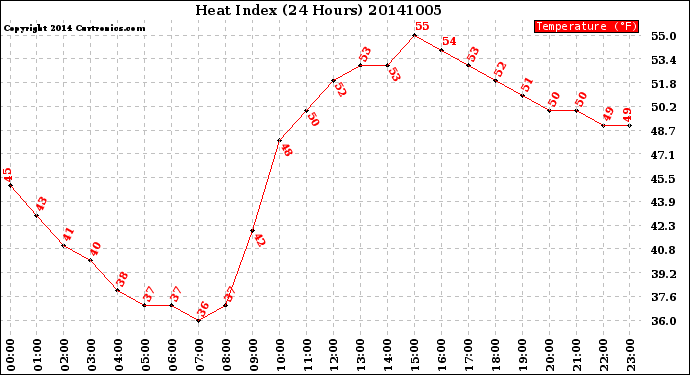 Milwaukee Weather Heat Index<br>(24 Hours)