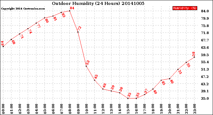 Milwaukee Weather Outdoor Humidity<br>(24 Hours)