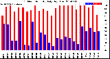 Milwaukee Weather Outdoor Humidity<br>Daily High/Low