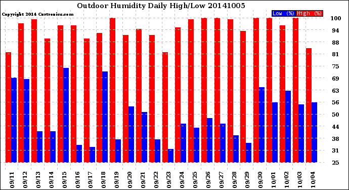 Milwaukee Weather Outdoor Humidity<br>Daily High/Low