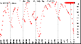 Milwaukee Weather Outdoor Humidity<br>Daily High