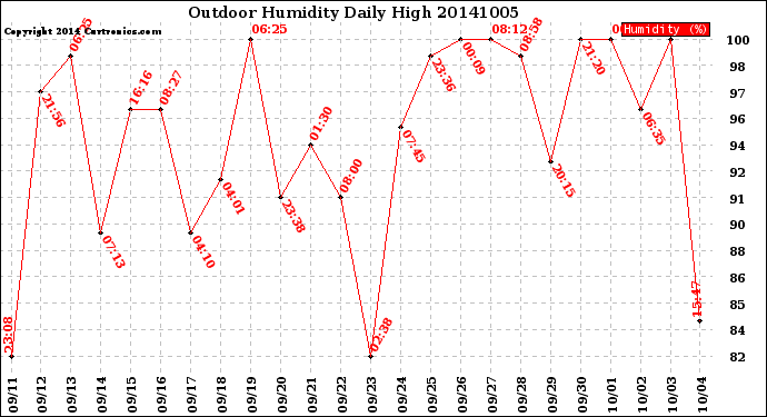 Milwaukee Weather Outdoor Humidity<br>Daily High