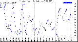 Milwaukee Weather Outdoor Humidity<br>Daily Low