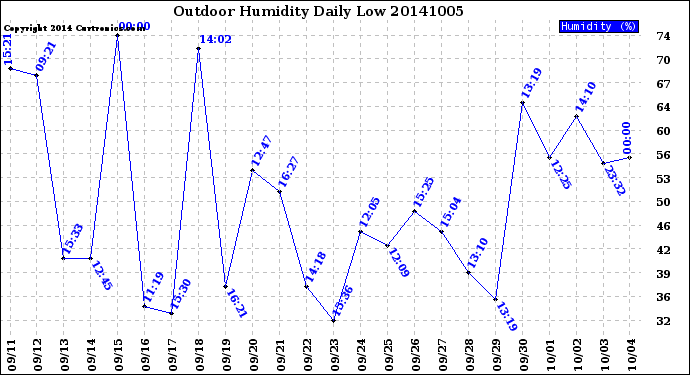 Milwaukee Weather Outdoor Humidity<br>Daily Low