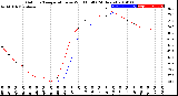 Milwaukee Weather Outdoor Temperature<br>vs Wind Chill<br>(24 Hours)