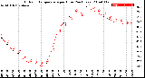 Milwaukee Weather Outdoor Temperature<br>per Hour<br>(24 Hours)