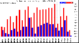 Milwaukee Weather Outdoor Temperature<br>Daily High/Low