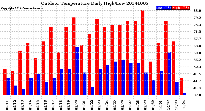 Milwaukee Weather Outdoor Temperature<br>Daily High/Low