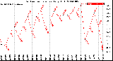 Milwaukee Weather Outdoor Temperature<br>Daily High