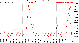 Milwaukee Weather Rain Rate<br>Daily High