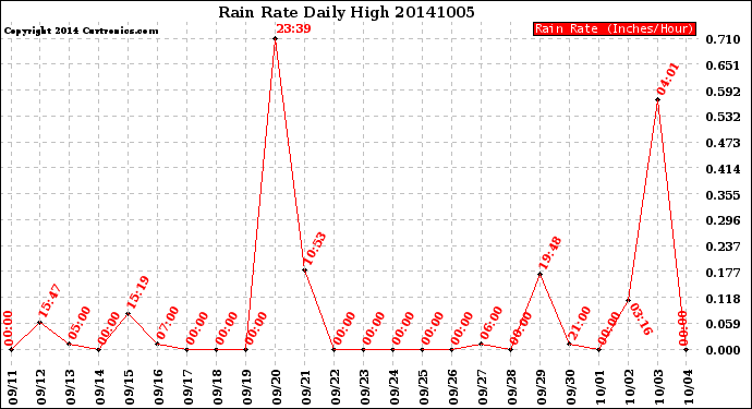 Milwaukee Weather Rain Rate<br>Daily High