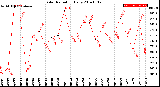 Milwaukee Weather Solar Radiation<br>Daily