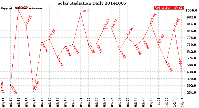 Milwaukee Weather Solar Radiation<br>Daily