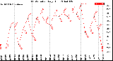 Milwaukee Weather THSW Index<br>Daily High