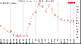 Milwaukee Weather THSW Index<br>per Hour<br>(24 Hours)