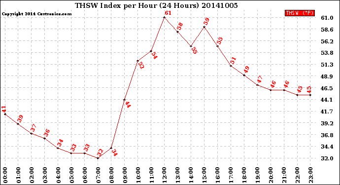 Milwaukee Weather THSW Index<br>per Hour<br>(24 Hours)