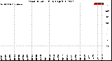 Milwaukee Weather Wind Direction<br>Daily High