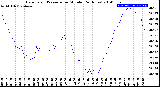 Milwaukee Weather Barometric Pressure<br>per Minute<br>(24 Hours)