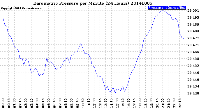 Milwaukee Weather Barometric Pressure<br>per Minute<br>(24 Hours)