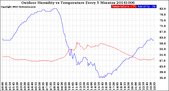 Milwaukee Weather Outdoor Humidity<br>vs Temperature<br>Every 5 Minutes