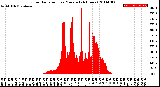 Milwaukee Weather Solar Radiation<br>per Minute<br>(24 Hours)