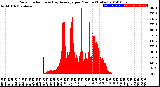 Milwaukee Weather Solar Radiation<br>& Day Average<br>per Minute<br>(Today)