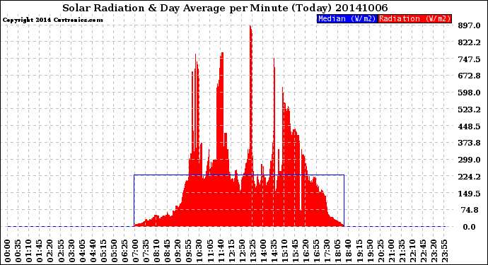 Milwaukee Weather Solar Radiation<br>& Day Average<br>per Minute<br>(Today)