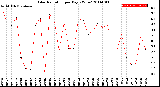 Milwaukee Weather Solar Radiation<br>per Day KW/m2