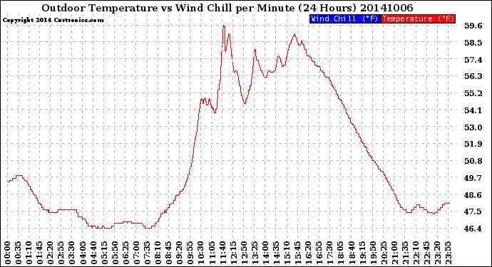Milwaukee Weather Outdoor Temperature<br>vs Wind Chill<br>per Minute<br>(24 Hours)