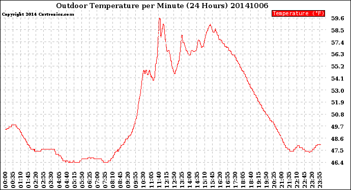 Milwaukee Weather Outdoor Temperature<br>per Minute<br>(24 Hours)