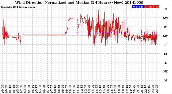 Milwaukee Weather Wind Direction<br>Normalized and Median<br>(24 Hours) (New)