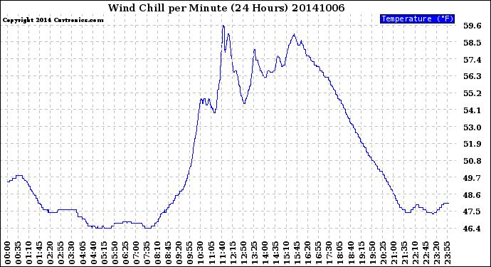 Milwaukee Weather Wind Chill<br>per Minute<br>(24 Hours)