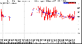 Milwaukee Weather Wind Direction<br>Normalized and Average<br>(24 Hours) (Old)