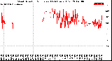 Milwaukee Weather Wind Direction<br>Normalized<br>(24 Hours) (Old)