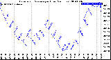 Milwaukee Weather Barometric Pressure<br>per Hour<br>(24 Hours)