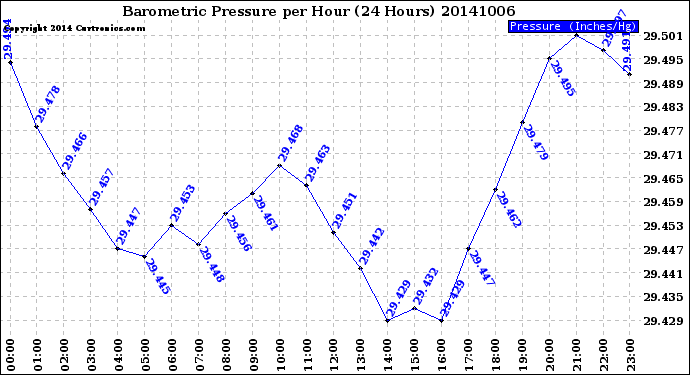 Milwaukee Weather Barometric Pressure<br>per Hour<br>(24 Hours)
