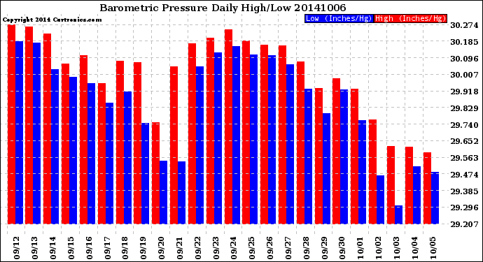 Milwaukee Weather Barometric Pressure<br>Daily High/Low