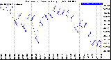 Milwaukee Weather Barometric Pressure<br>Daily High