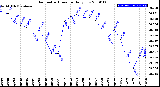 Milwaukee Weather Barometric Pressure<br>Daily Low