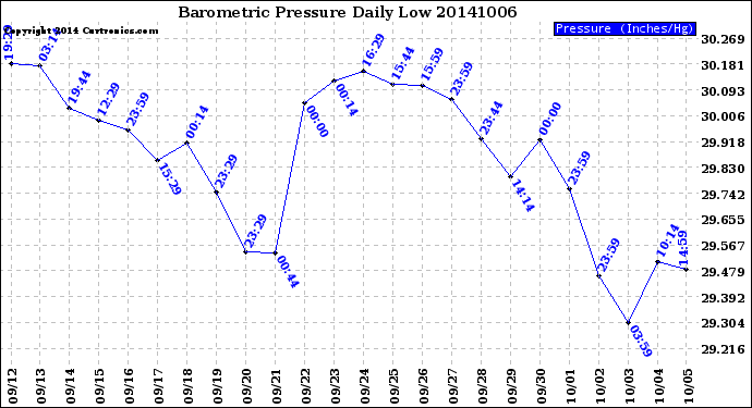 Milwaukee Weather Barometric Pressure<br>Daily Low