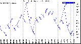 Milwaukee Weather Wind Chill<br>Daily Low