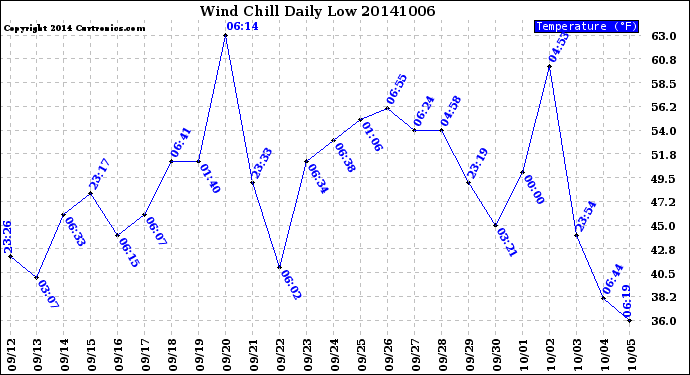 Milwaukee Weather Wind Chill<br>Daily Low