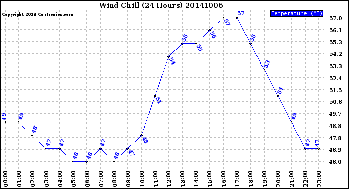 Milwaukee Weather Wind Chill<br>(24 Hours)