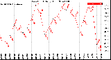 Milwaukee Weather Dew Point<br>Daily High