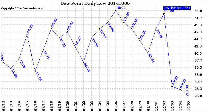 Milwaukee Weather Dew Point<br>Daily Low