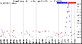 Milwaukee Weather Evapotranspiration<br>vs Rain per Day<br>(Inches)